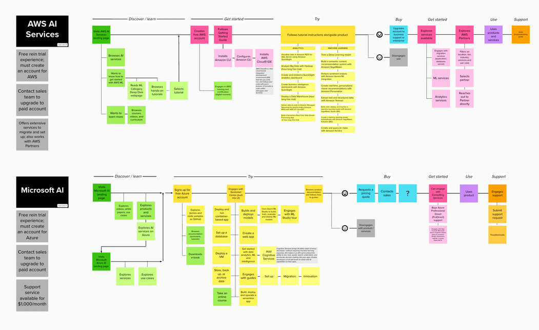 A few competitor processes for trial experiences