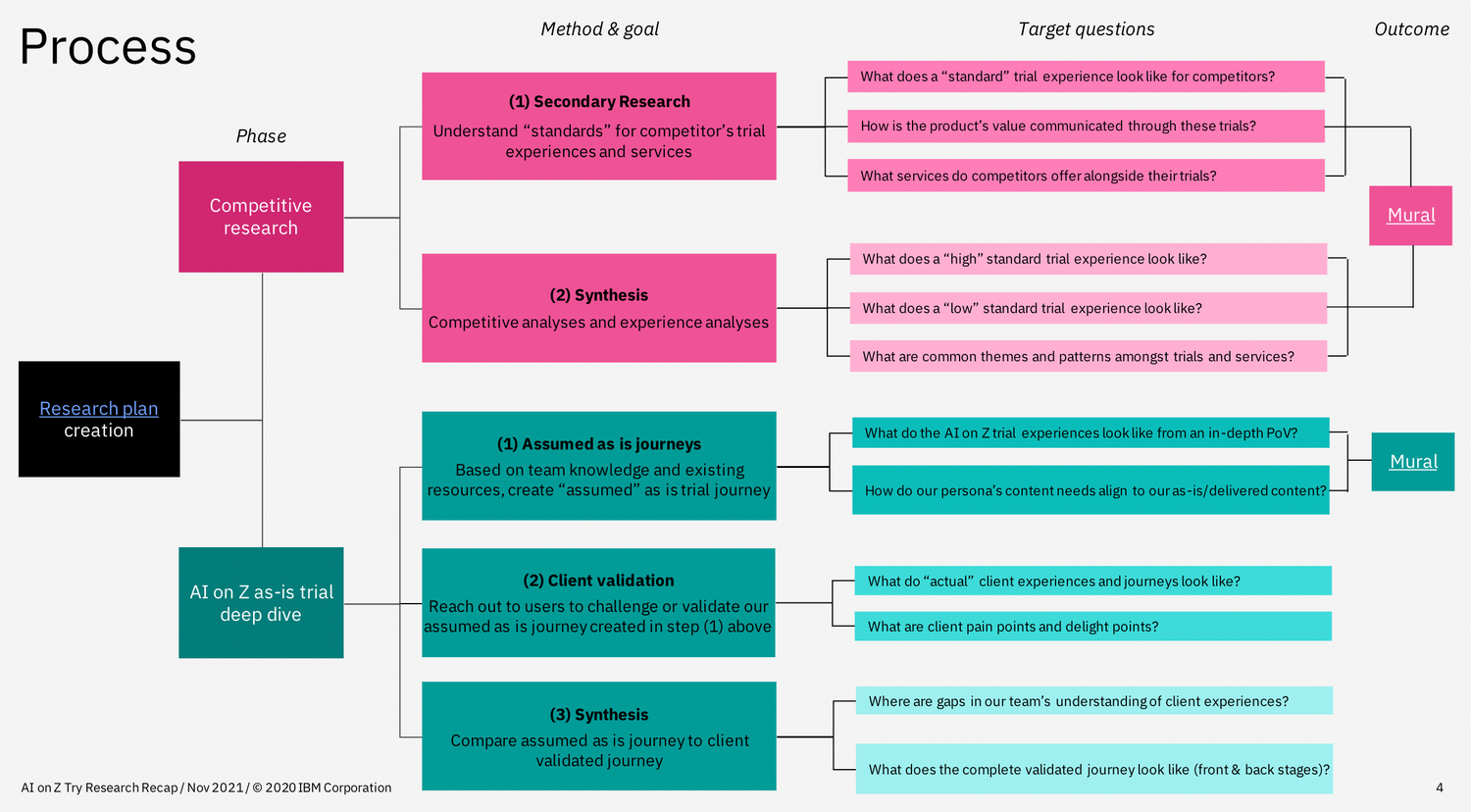 Research plan overview, including both competitor and “as is” AI on Z trial deep dive