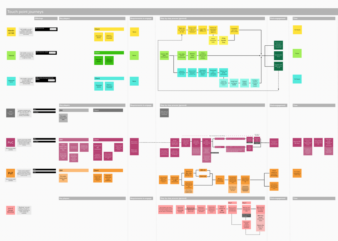 Process maps for IBM AI on Z trials