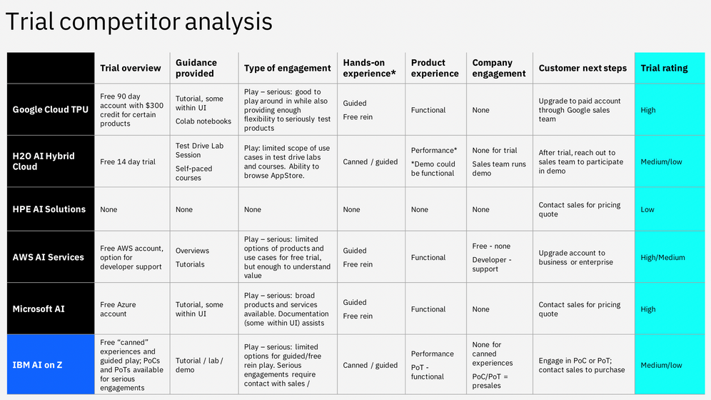 The final competitor analysis chart, complete with each competitor’s summary and “experience grade”, compared against IBM