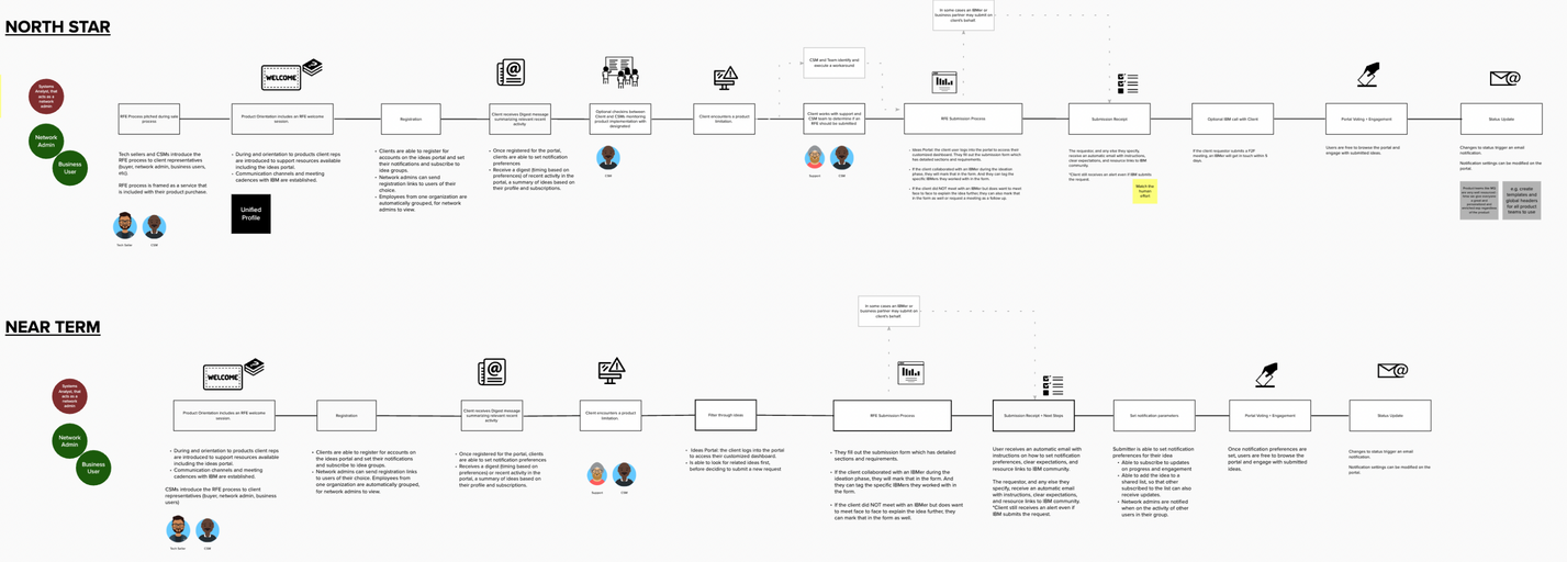 Our "North Star" vision for the RE process, both front and backstage.