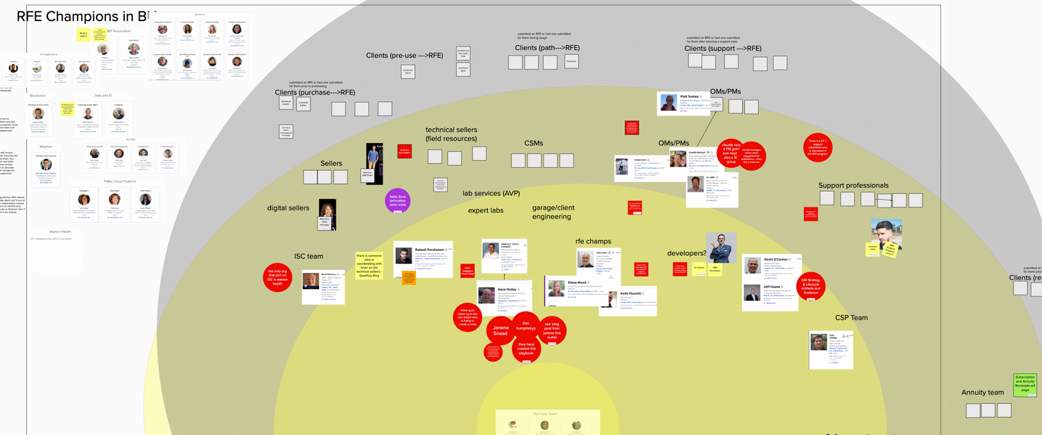 Stakeholder map for those involved in RFE process