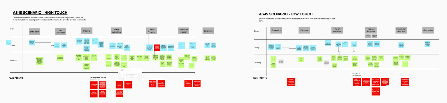 Process maps for high touch and low touch corporations