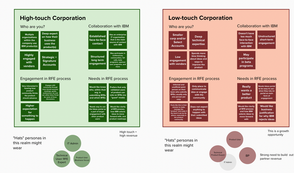 High-touch and low-touch corporation profiles