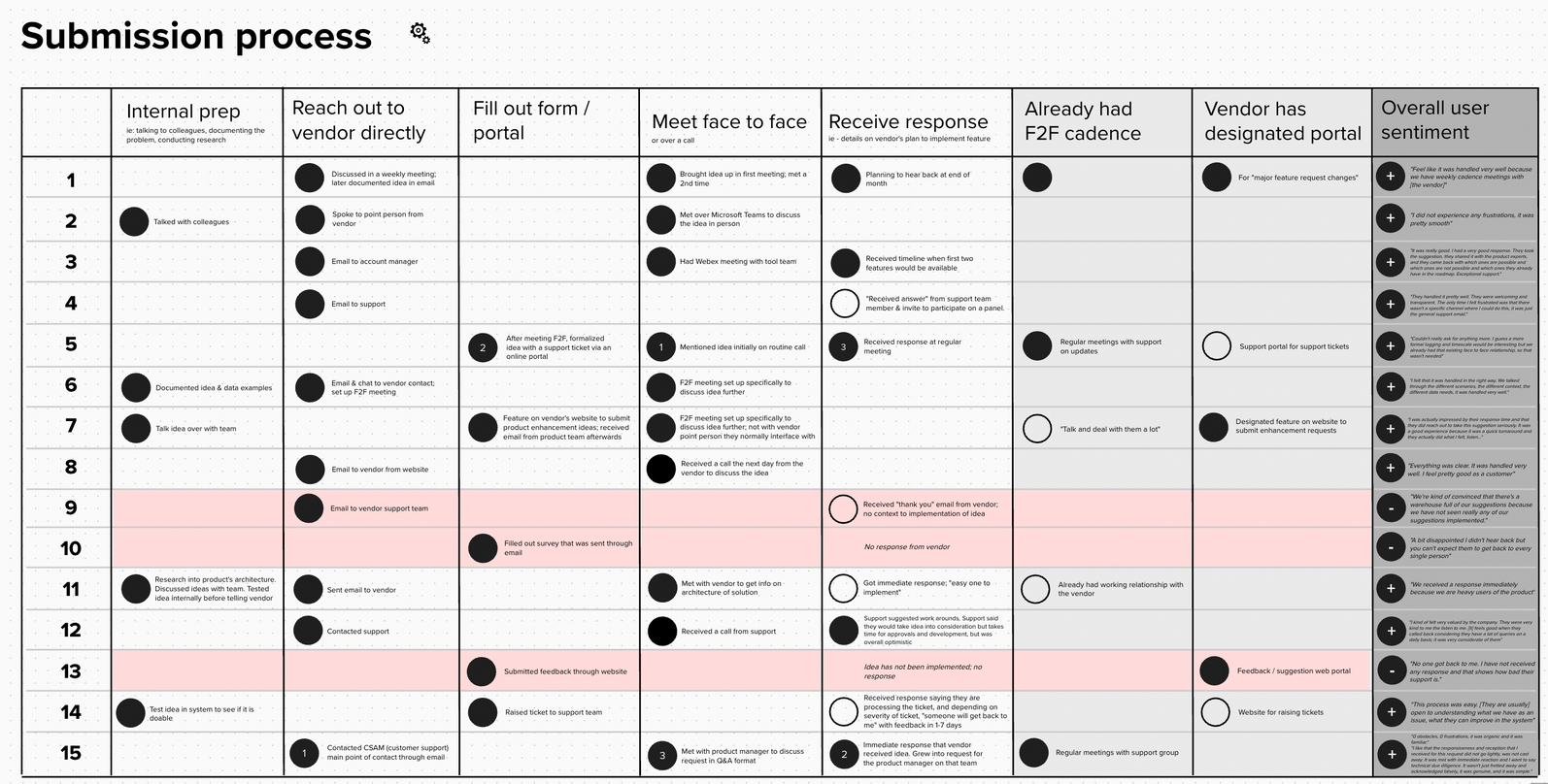 Final chart compiled from UserTesting data, summarizing our findings.